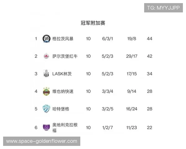 萨尔茨堡红牛3比1击败格拉茨风暴继续稳居奥超榜首优势明显 萨尔茨堡红牛3比1击败格拉茨风暴继续稳居奥超榜首优势明显